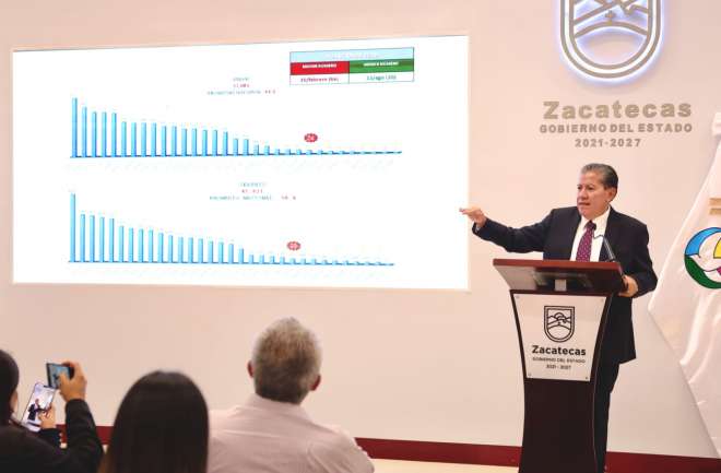 Coloca Gobernador David Monreal a Zacatecas en la antesala del desarrollo nacional